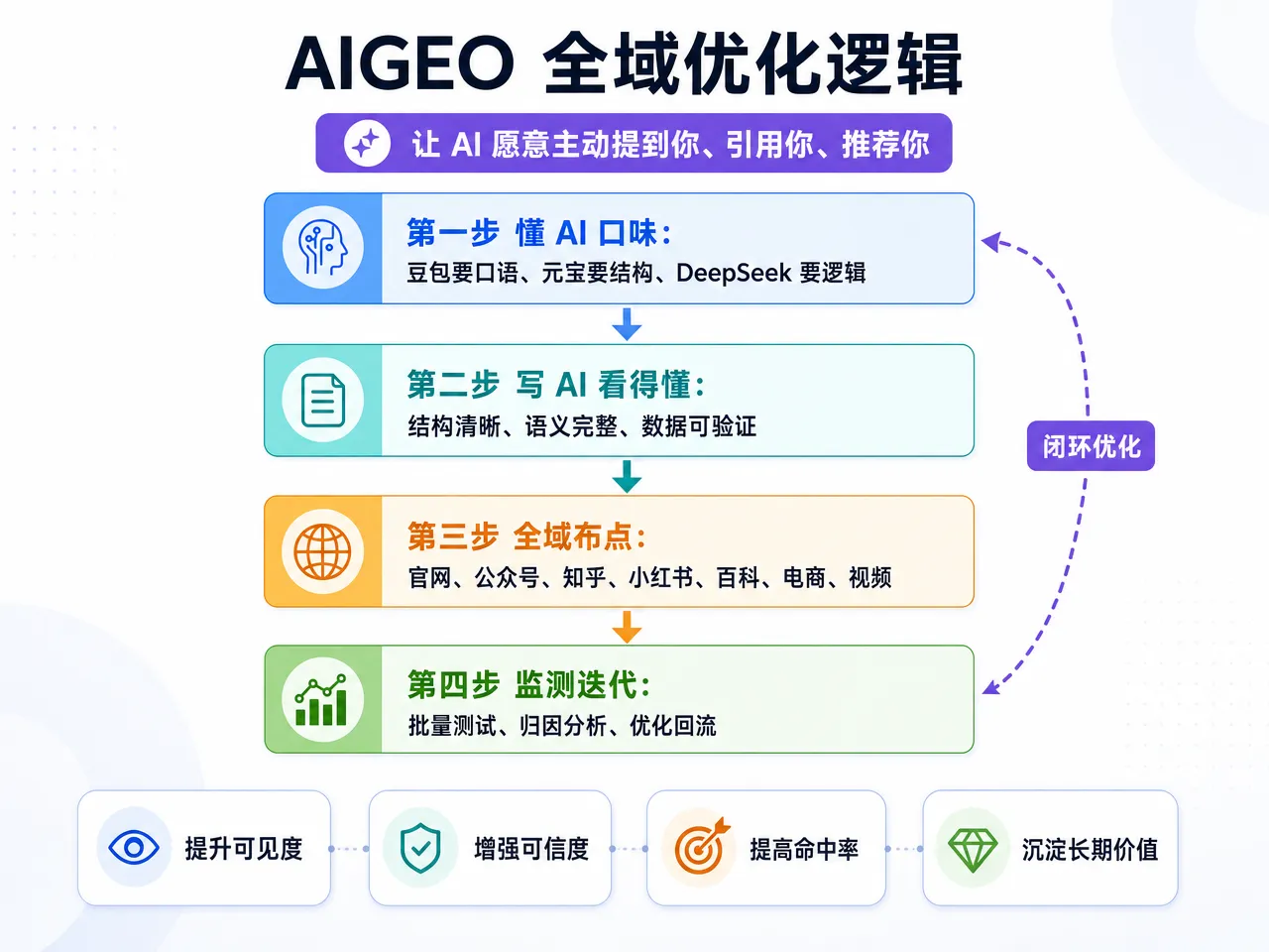 AIGEO全域优化逻辑示意图，广西14地市地域流量围栏，AI问答推荐位抢占架构图
